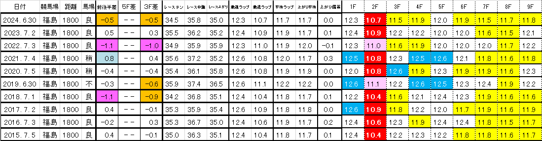 2025　ラジオNIKKEI賞　過去ラップ一覧　簡易版